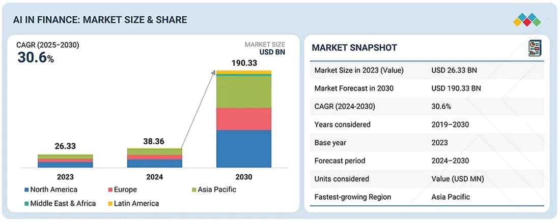 Figure 1. Market size and share of AI in finance in 2023, 2024, and projected for 2030, according to MarketsandMarkets.